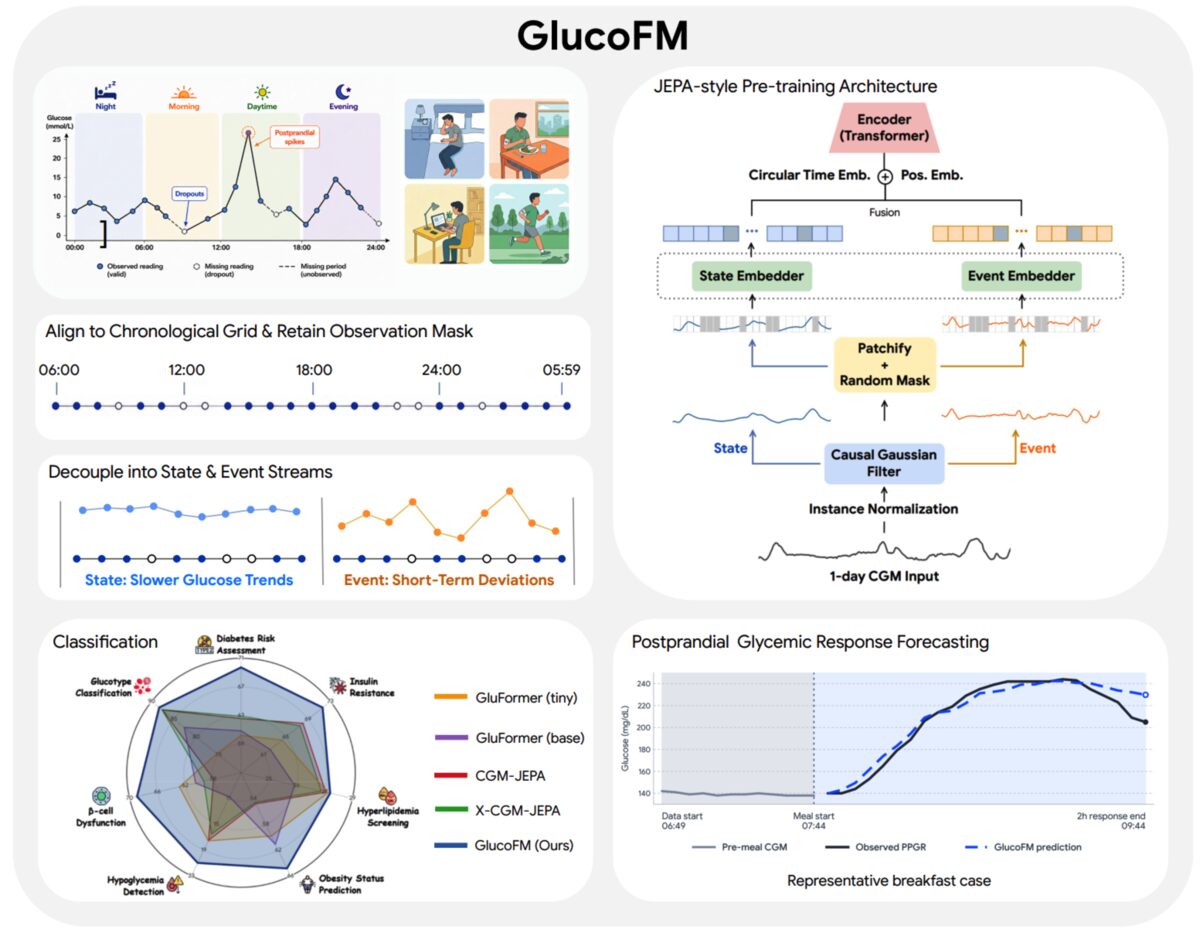 Schema del foundation model GlucoFM per l'analisi dei dati del monitoraggio continuo del glucosio