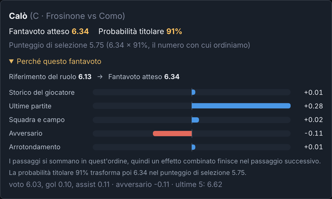Schermata ufficiale Predixsport con fantavoto atteso, probabilità di titolarità e fattori del modello