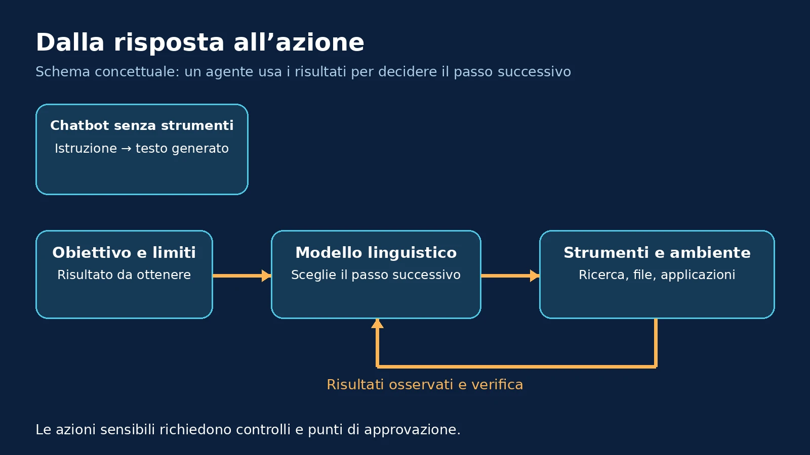 Schema del ciclo di un agente AI: obiettivo e limiti, modello linguistico, strumenti, risultati osservati e verifica.